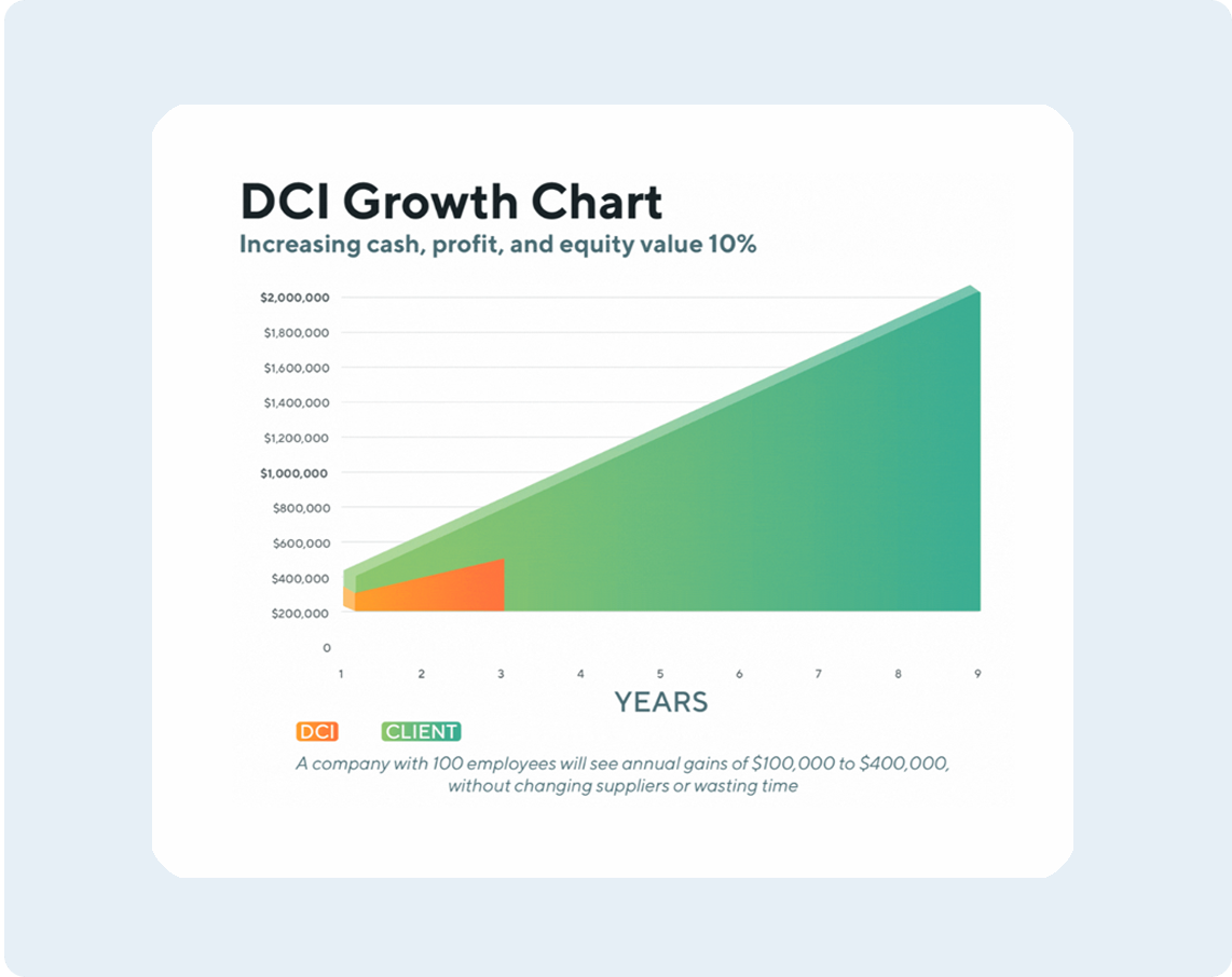 DCI Growth Chart showing a 10% annual increase in cash, profit, and equity value over time compared to a baseline.