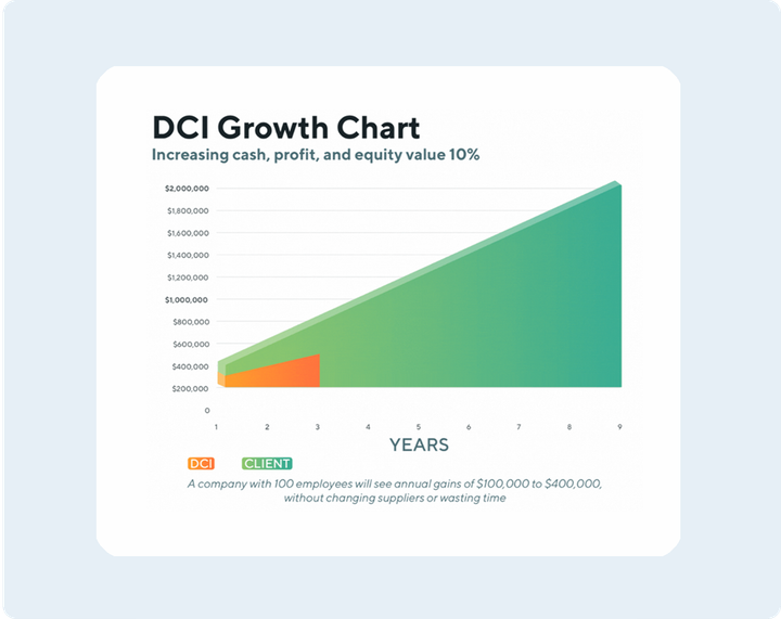 DCI Growth Chart showing a 10% annual increase in cash, profit, and equity value over time compared to a baseline.