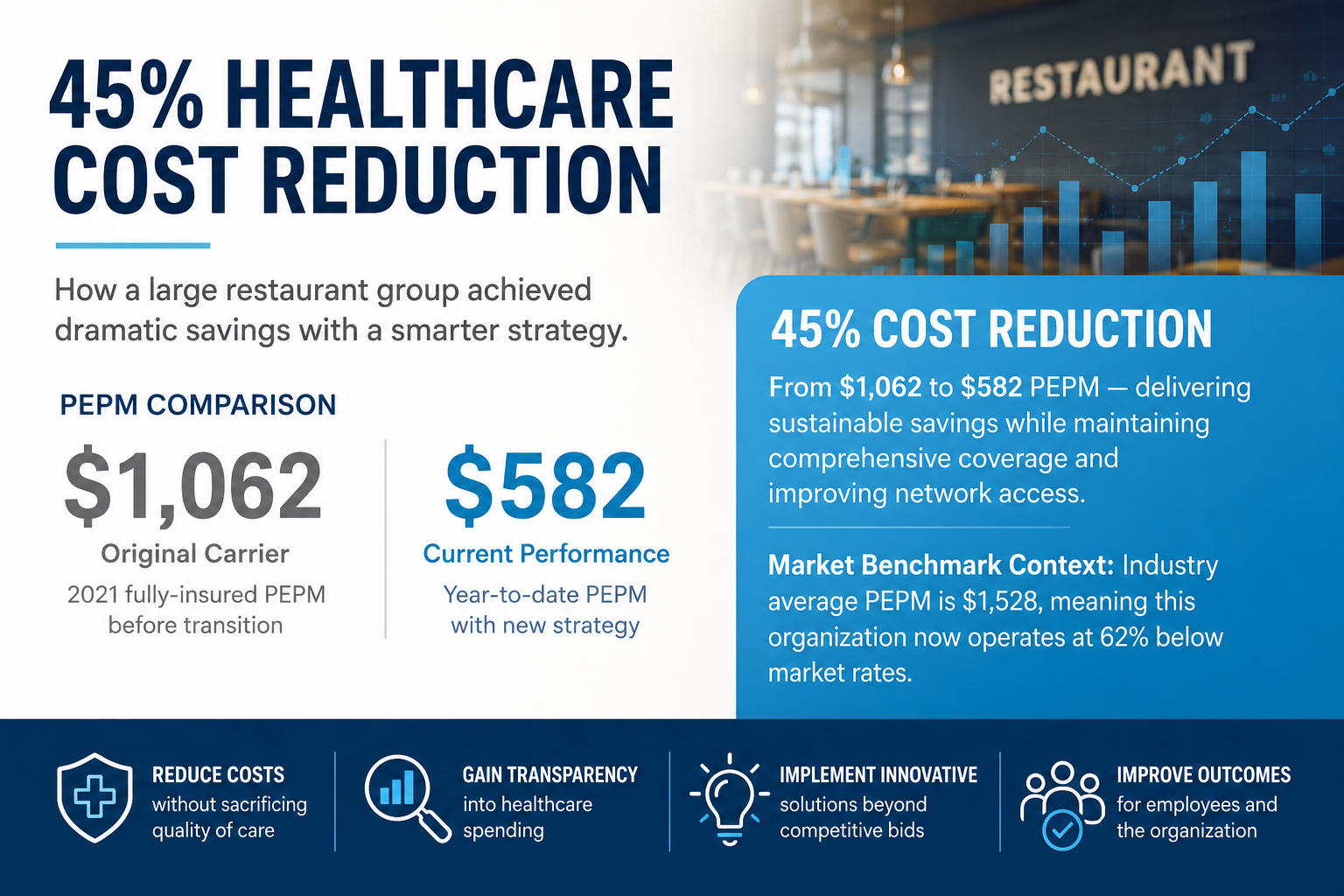 Infographic showing a restaurant’s 45% healthcare cost reduction, with before-and-after cost figures and a blue city backdrop