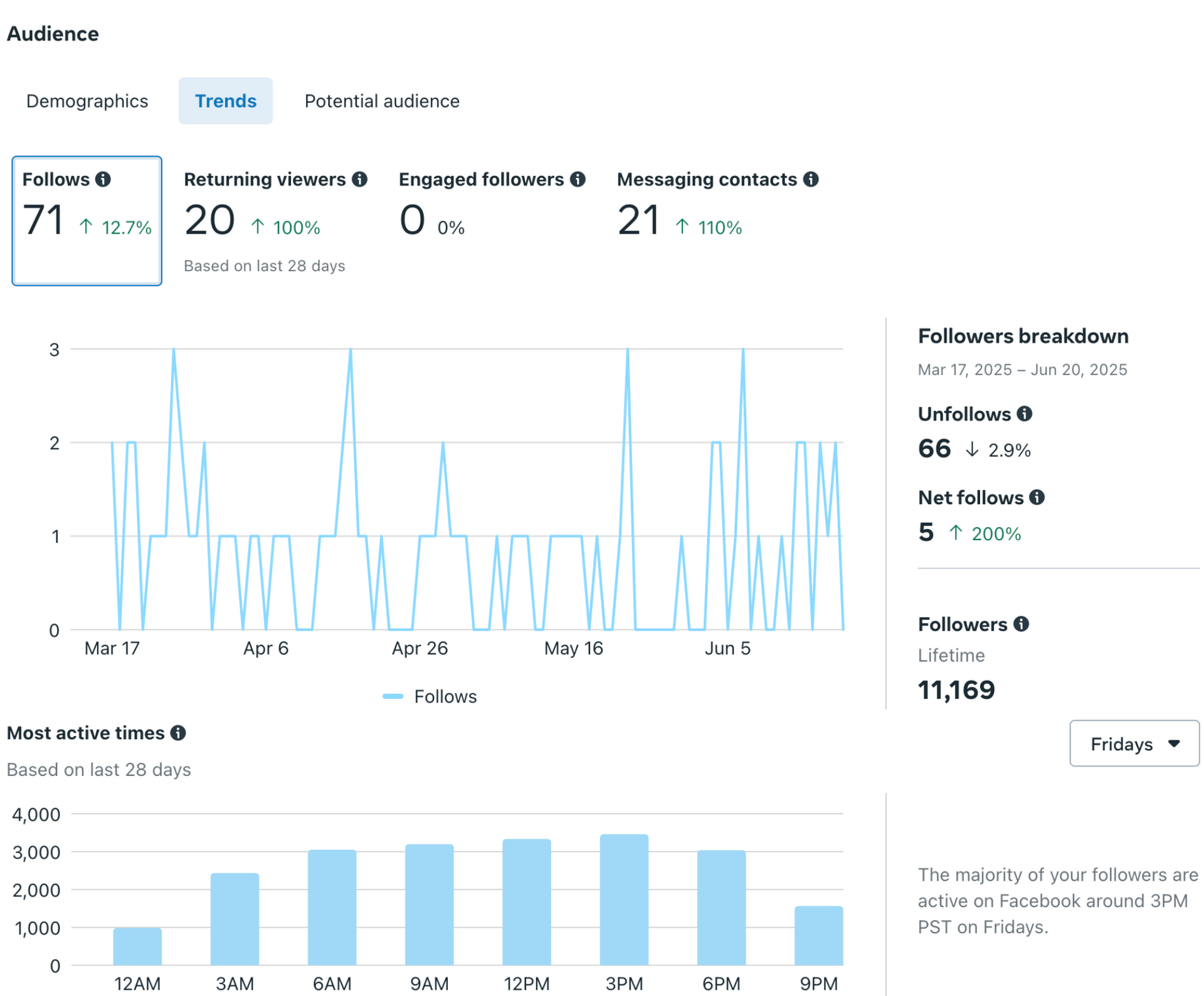 A screenshot of a website showing a graph of followers.