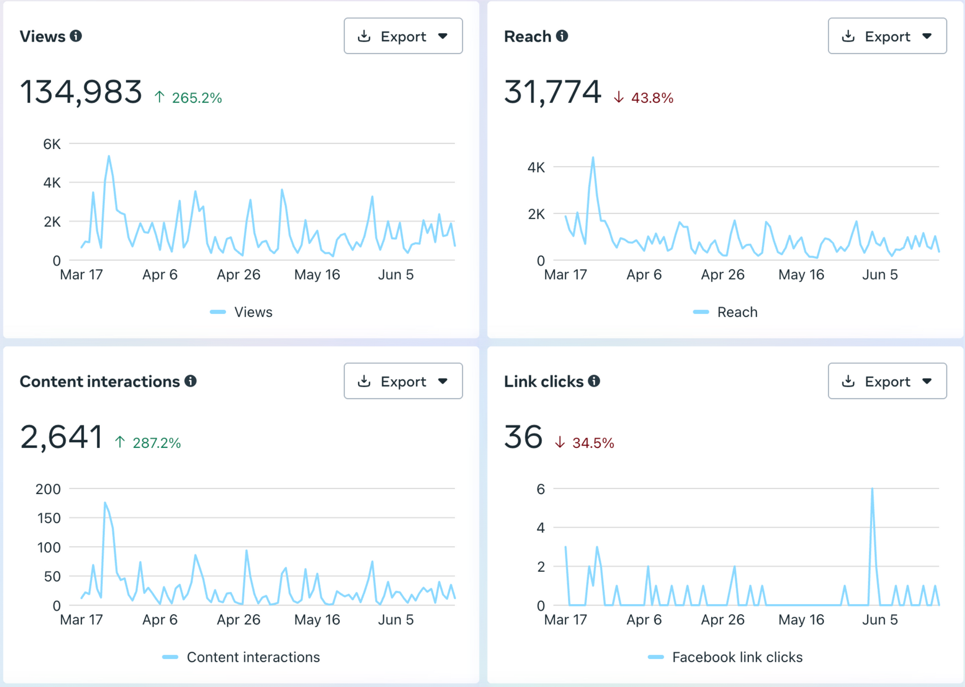 A screenshot of a website showing a graph of followers.