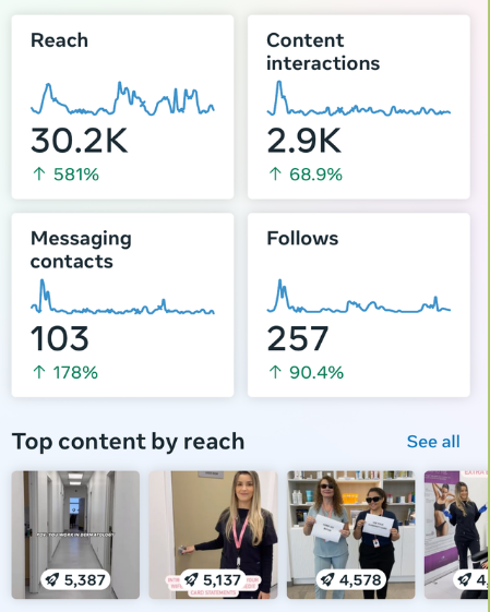 A screenshot of a dashboard showing reach and content interactions