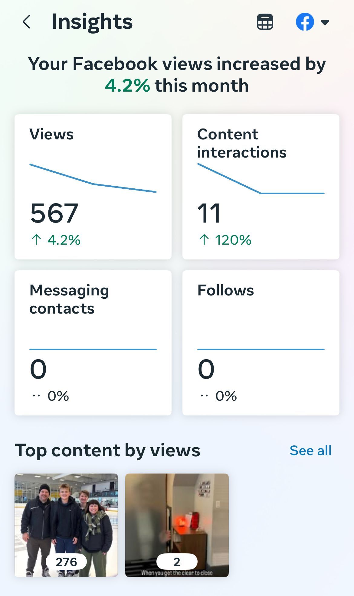 A screenshot of a facebook insights page showing the number of views , content interactions , and top content by views.