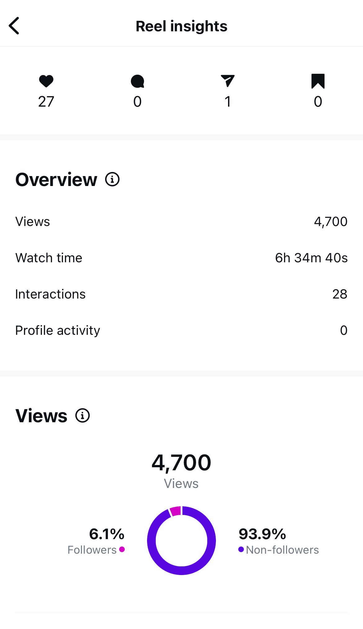 A screenshot of a dashboard on a cell phone.