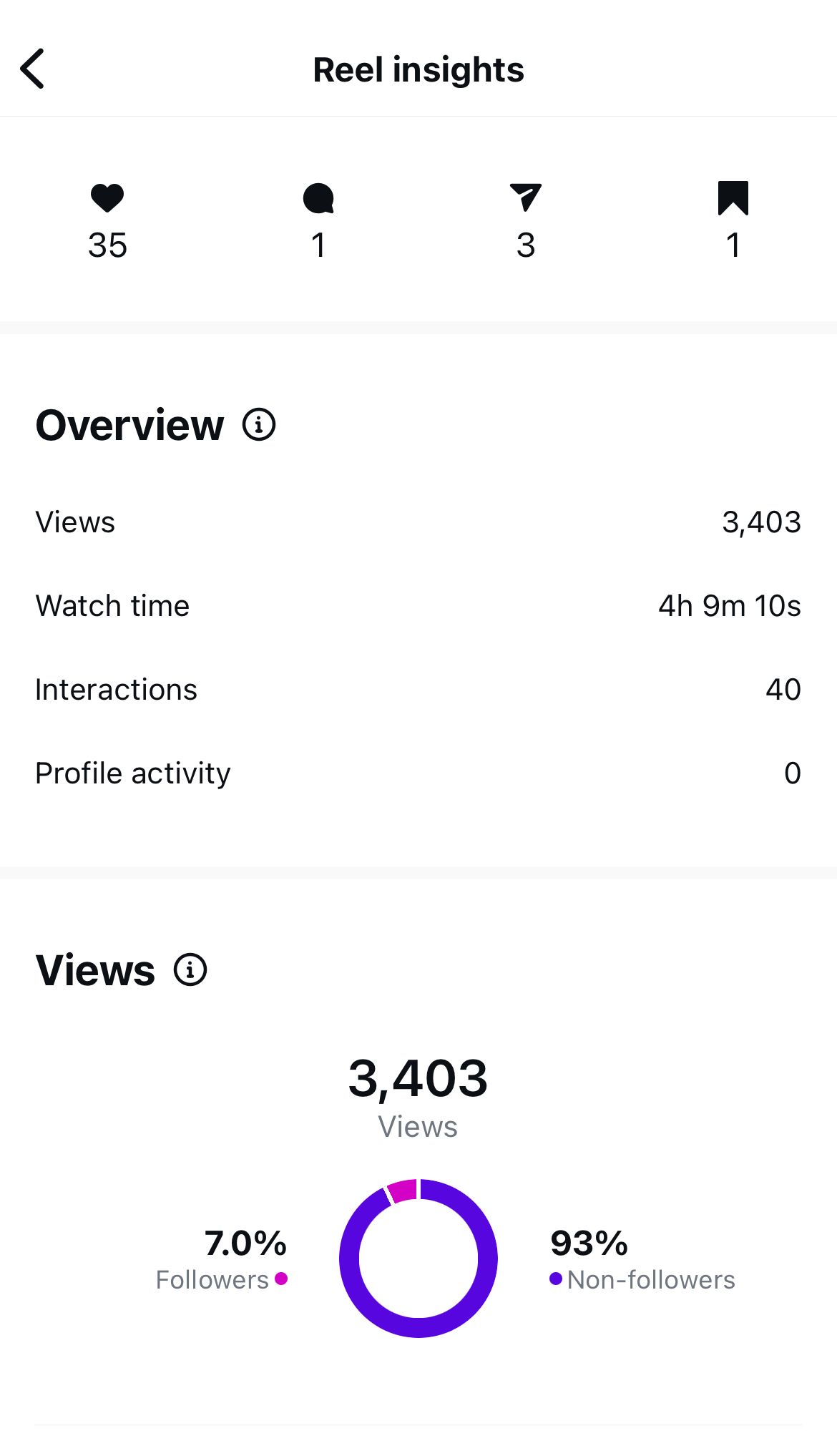 A screenshot of a facebook insights page showing the number of views , content interactions , and top content by views.