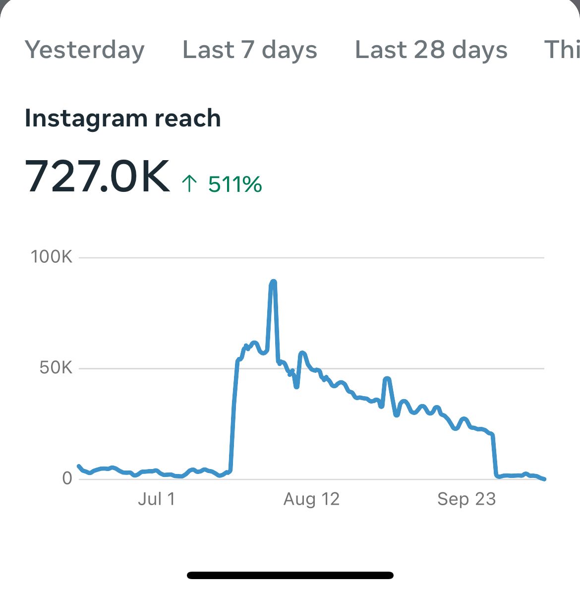 A graph showing the number of followers on instagram.