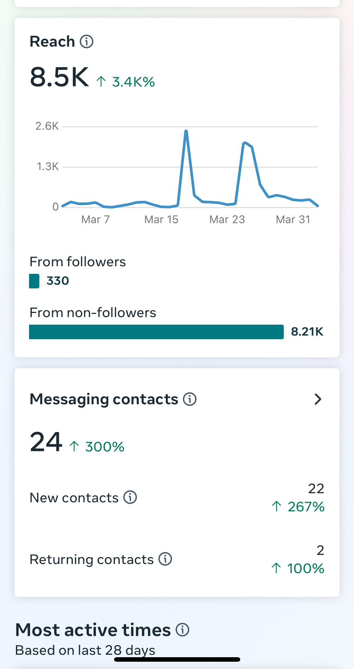 A screenshot of a dashboard showing the number of followers , messaging contacts , and content interactions.