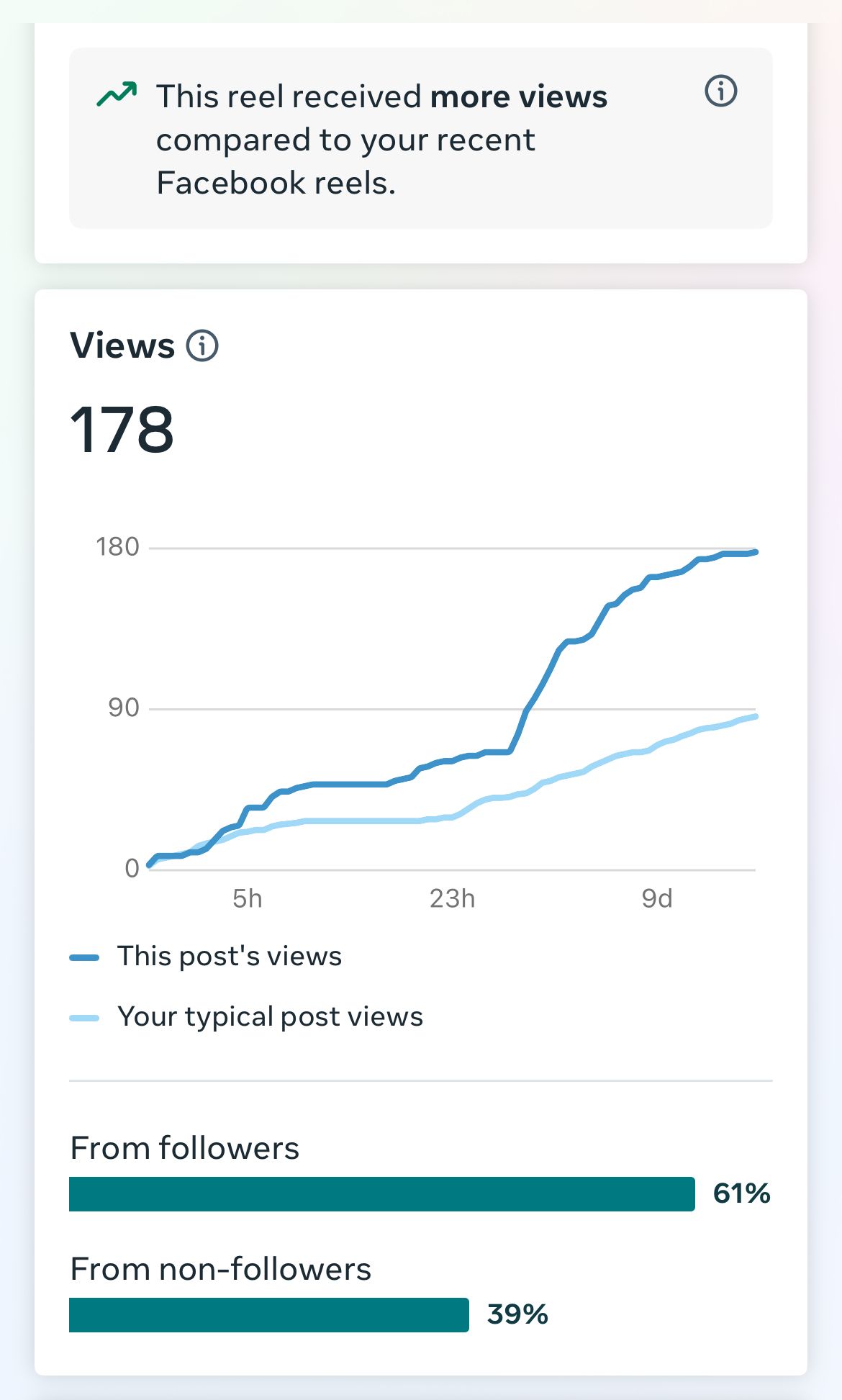 A graph showing the number of views compared to the number of followers.
