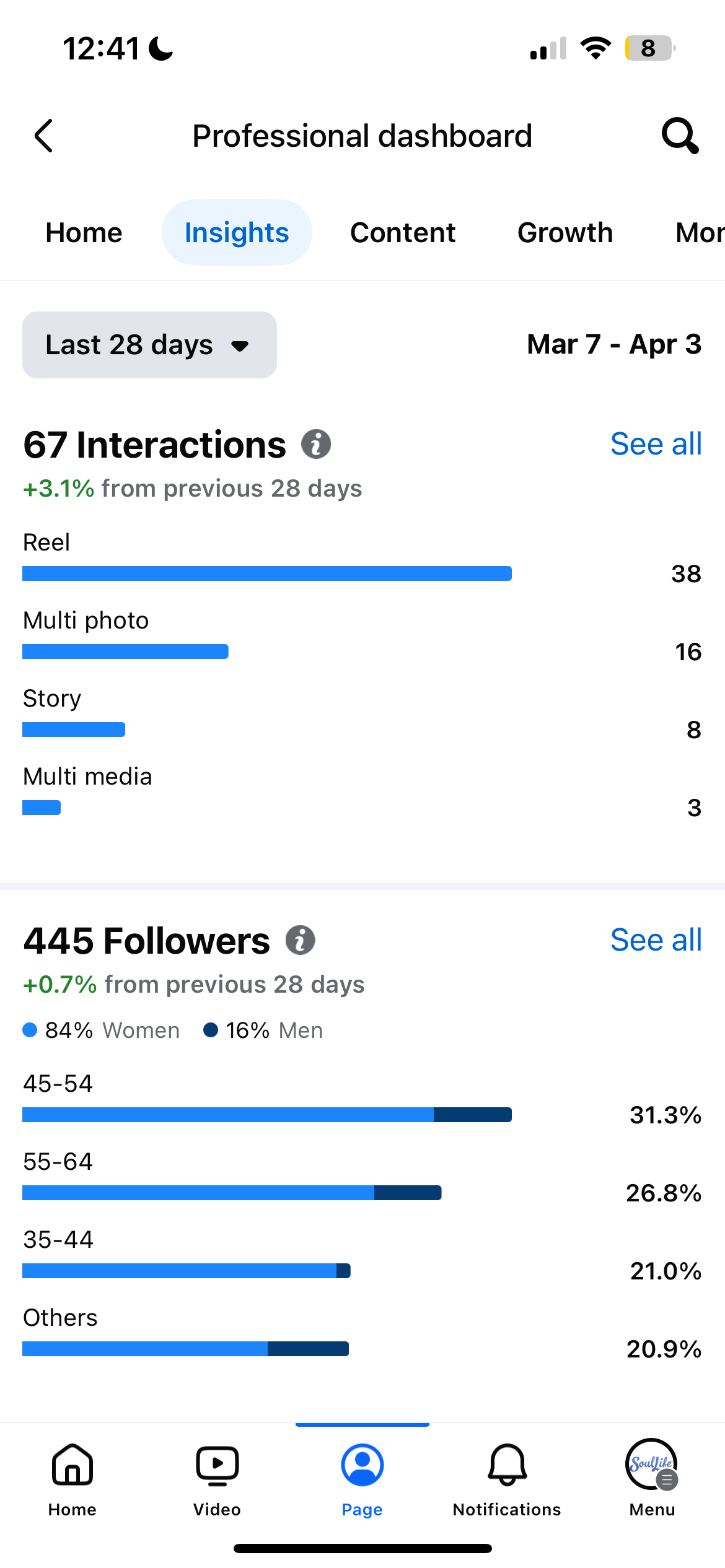 A graph showing the number of facebook page visits in a month.