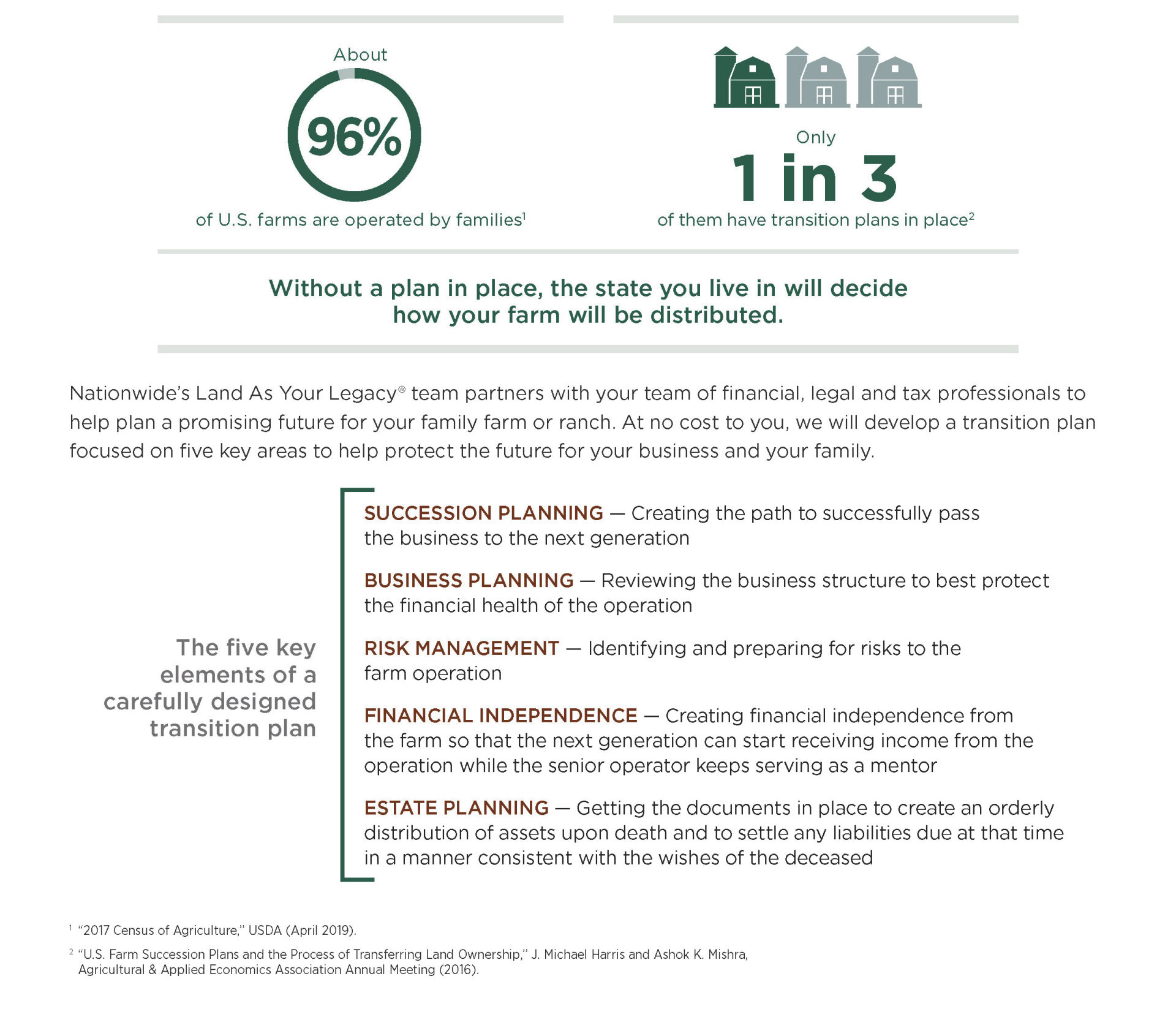 land as your legacy, the five key elements of a carefully designed transition plan, succession planning, business planning, risk management, financial independence, estate planning,
