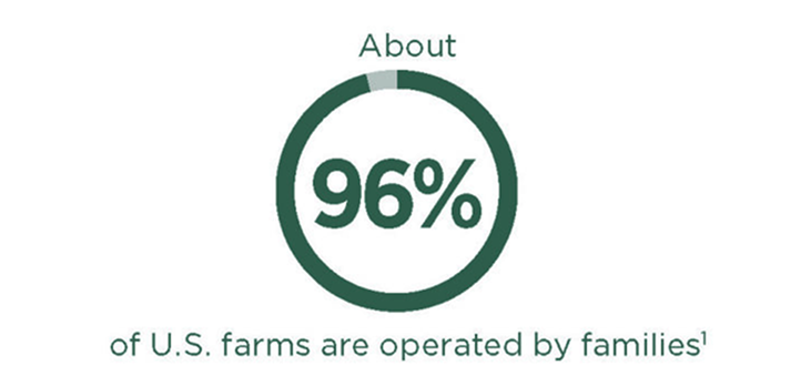 About 96% of U.S. farms are operated by families