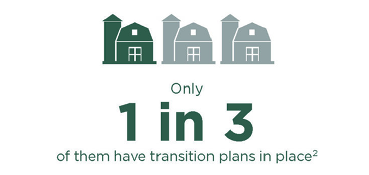 Only 1 in 3 of U.S. farms have transition plans in place