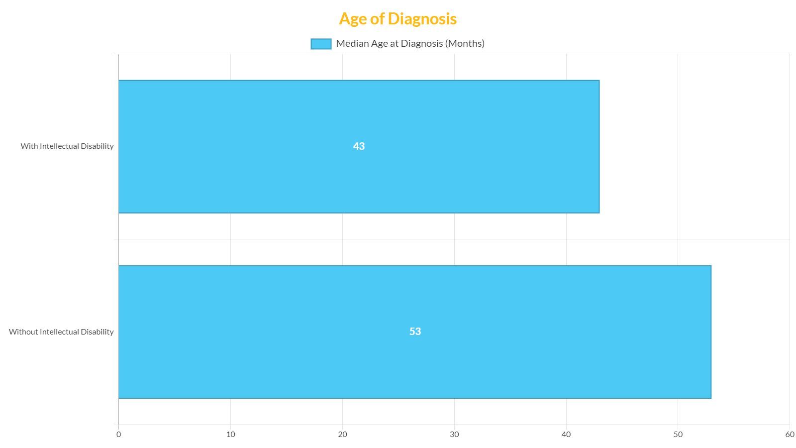 A graph showing the age of diagnosis of a patient.