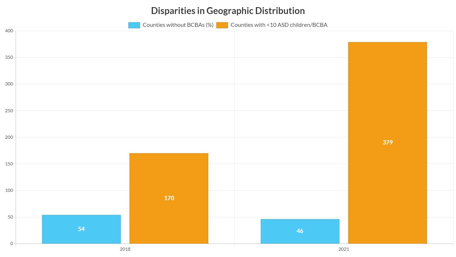 A graph showing the percentage of deserted in geographic distribution