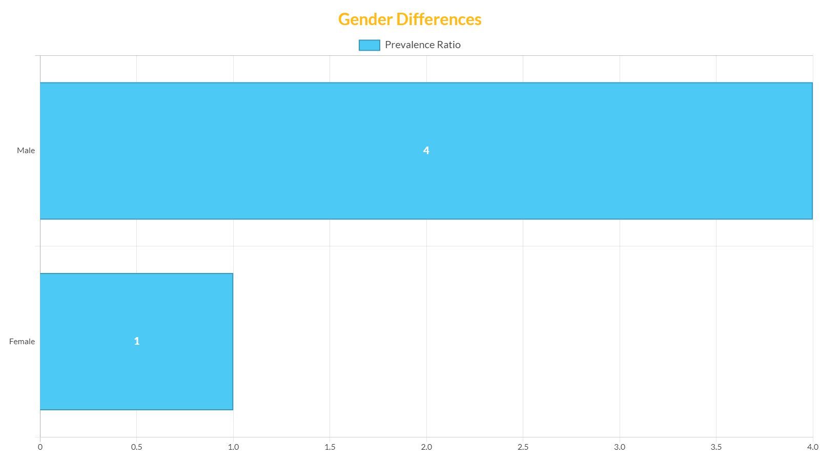 A graph showing gender differences between male and female