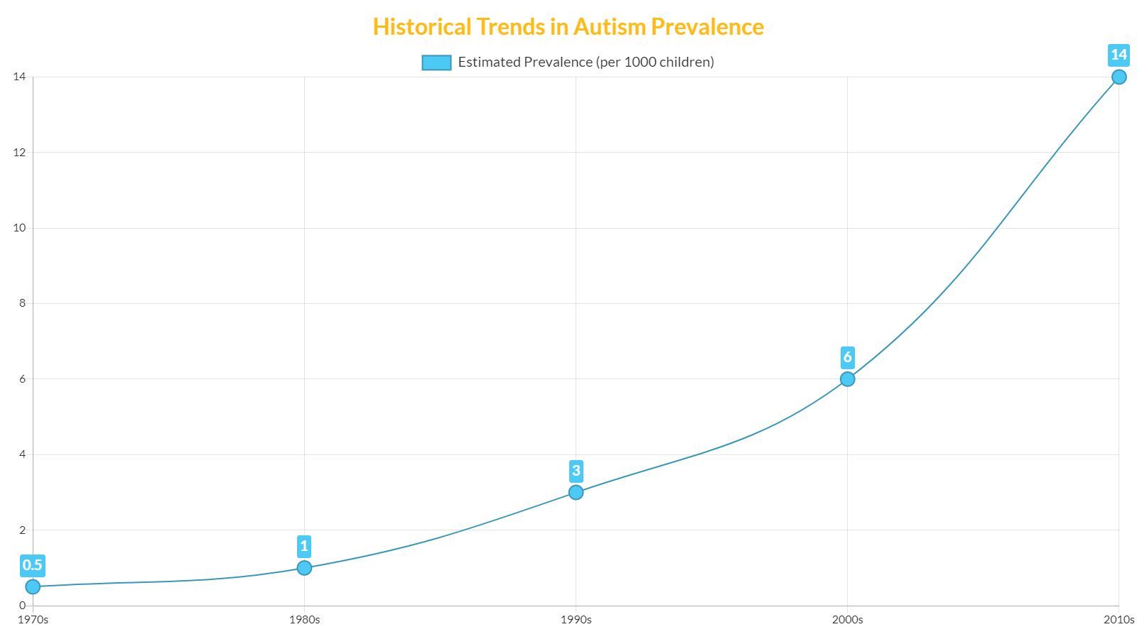 A graph showing historical trends in autism prevalence