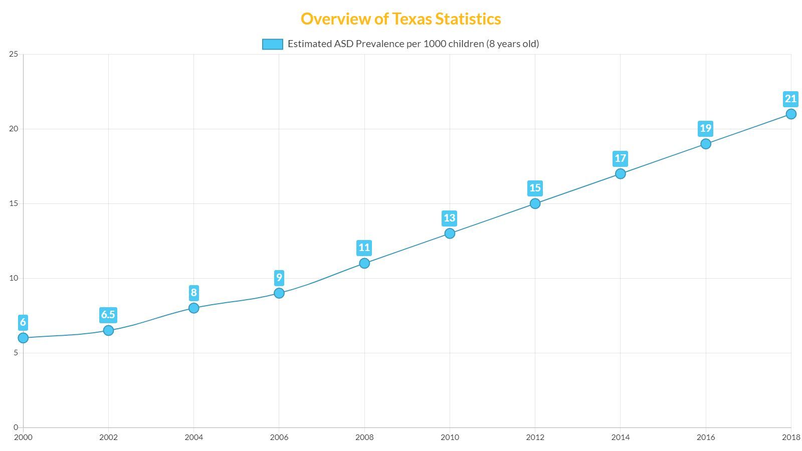 A graph showing the overview of texas statistics