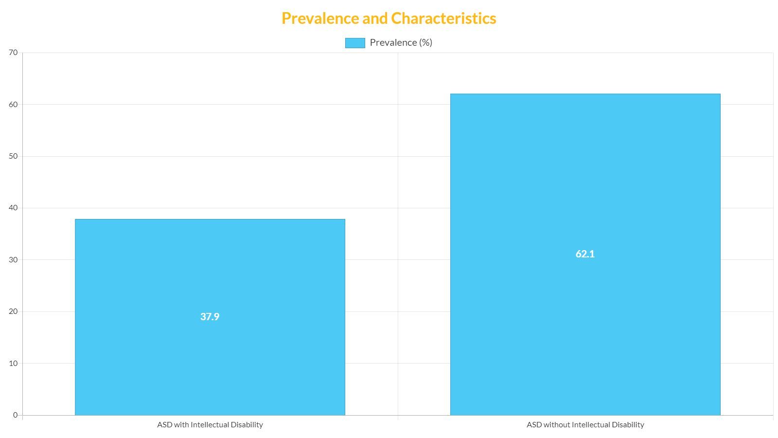 A graph showing the prevalence and characteristics of a disease.