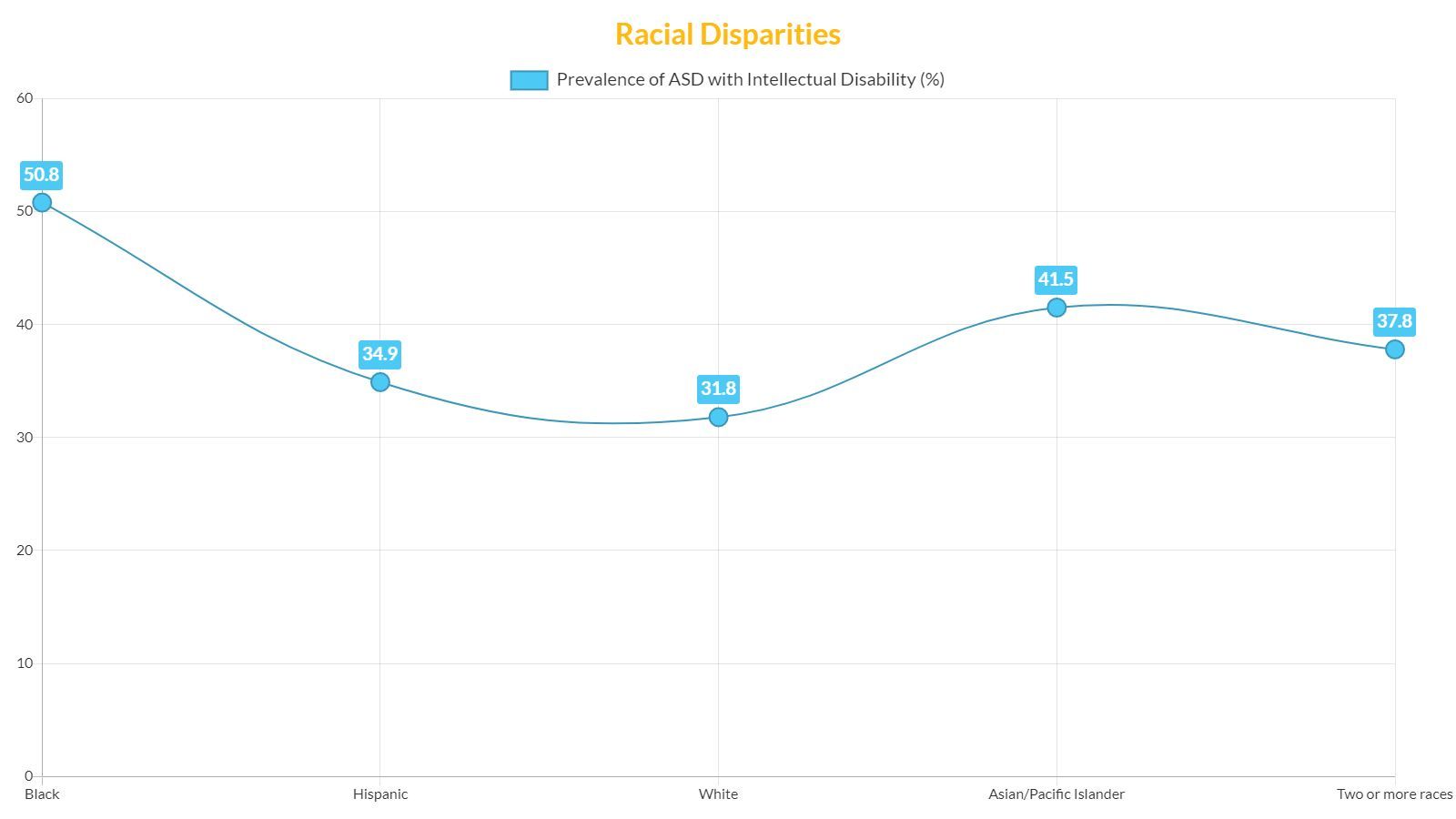 Bar chart showing significant racial disparities in intellectual disability (ID) among children with ASD.