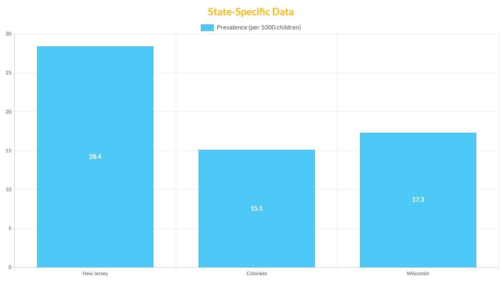 A bar graph showing the state specific data