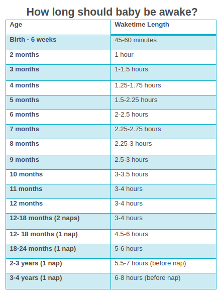 Chart of sleep times for newborn babies