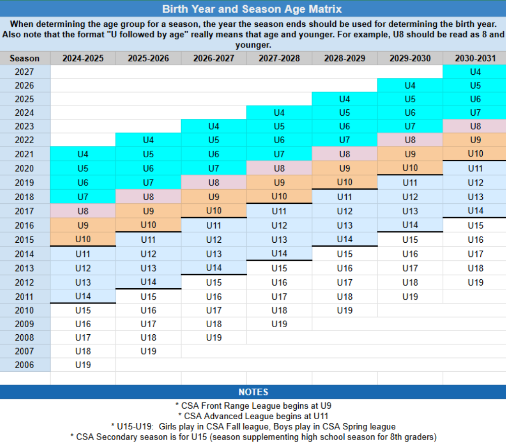 A birth year and season age matrix is shown