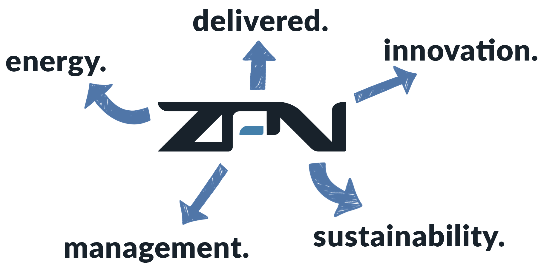 ZPN: Energy, Management, Innovation, Sustainability. Delivered.