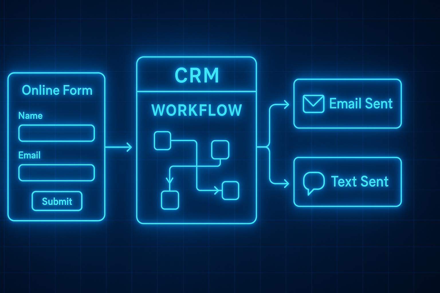 Form submission triggering blue-lit CRM and email/text automation workflow