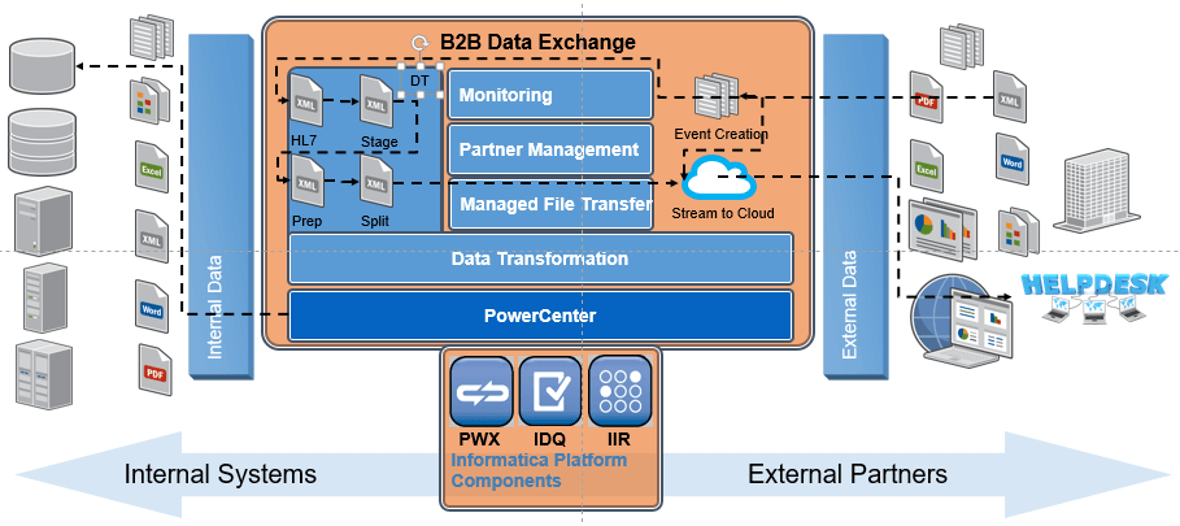 b2b data integration