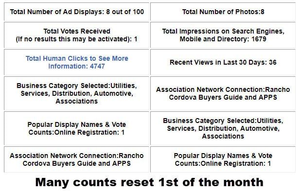 A table showing many counts reset 1st of the month