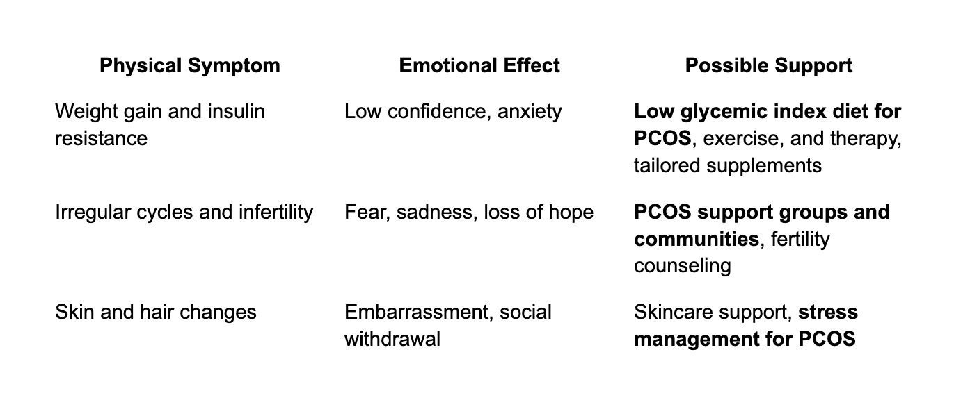 Chart of PCOS symptoms and support: weight gain, irregular cycles, skin changes; emotional effects and possible support methods.