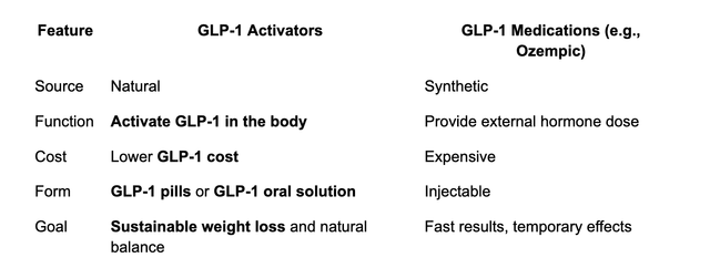 natural glp 1 supplements Amazon.com: GLP-1 Supplement Support, GLP Activate Natural Formula, GLP-1  Supplement for Metabolic, Energy, GLP-1 Support, Take Before Meal (60  Capsules) : Health & Household