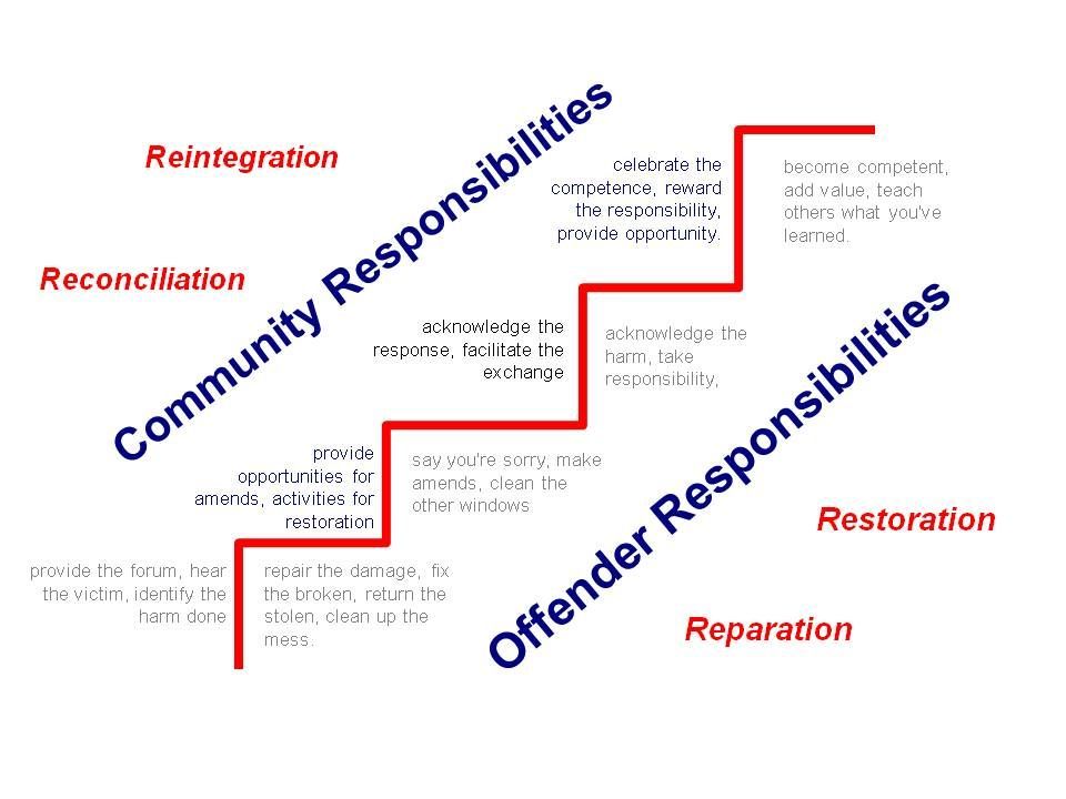 Diagram of community responsibilities and offender responsibilities