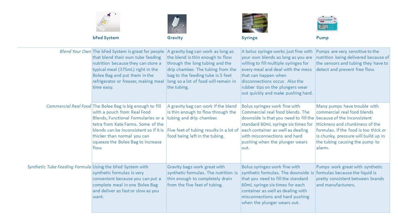 Chart of tube feeding delivery options