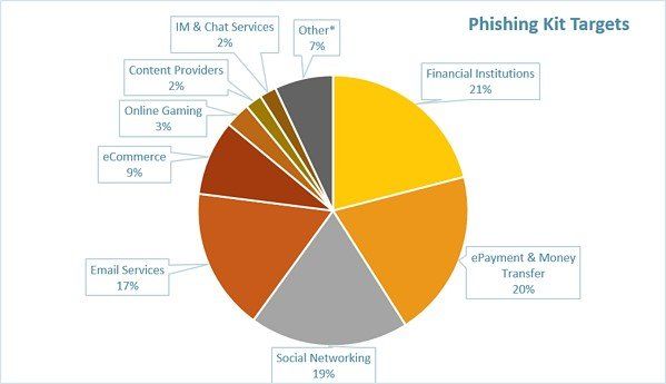 Phishing Kit Target Graph – Winter Park, FL – RB Advisory