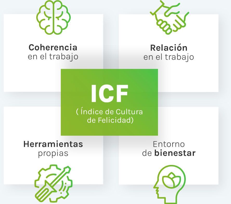 Diagrama del índice ICF de cultura de la felicidad | Plurum | Transformación cultural y creación de entornos de bienestar