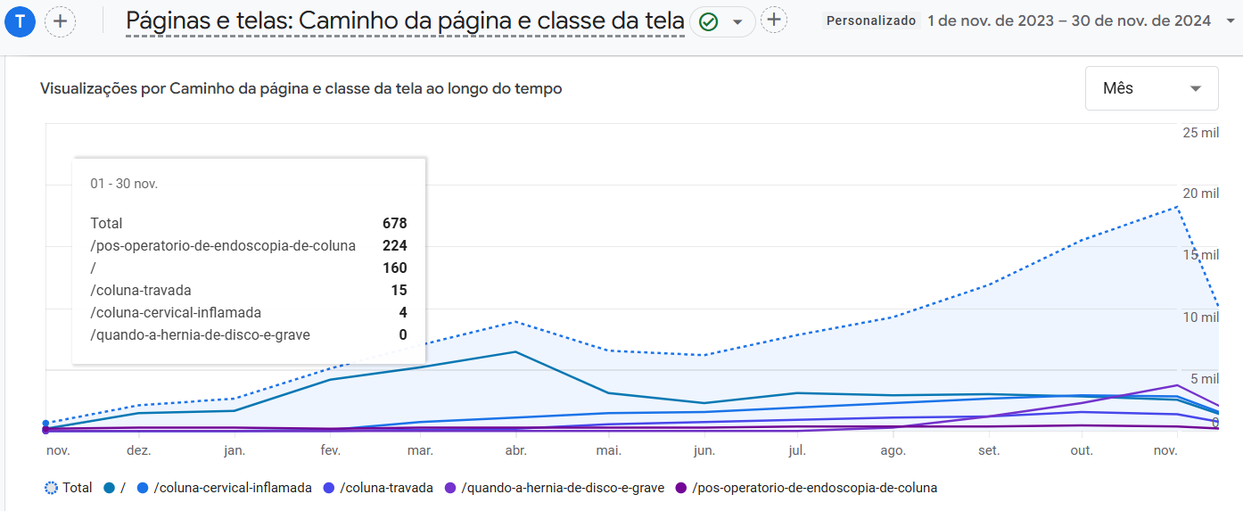 Um gráfico que mostra o número de visitantes de um site