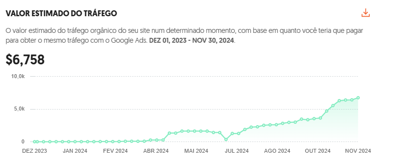 Um gráfico mostrando um crescimento de $ 6.758