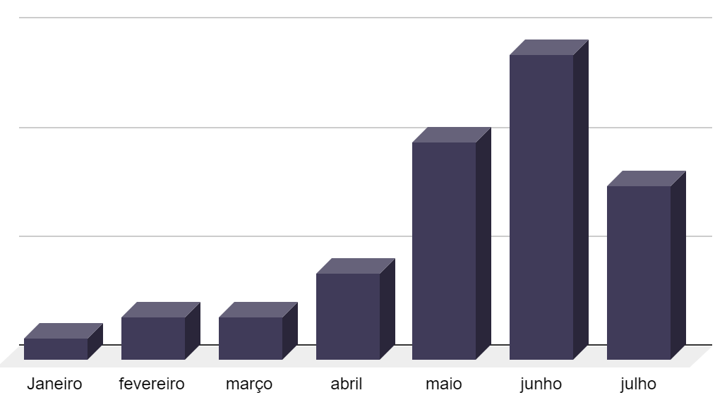 Um gráfico mostrando o número de pessoas em cada mês