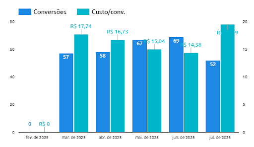 Gráfico de barras mostrando conversões e custo por conversão ao longo de seis meses.