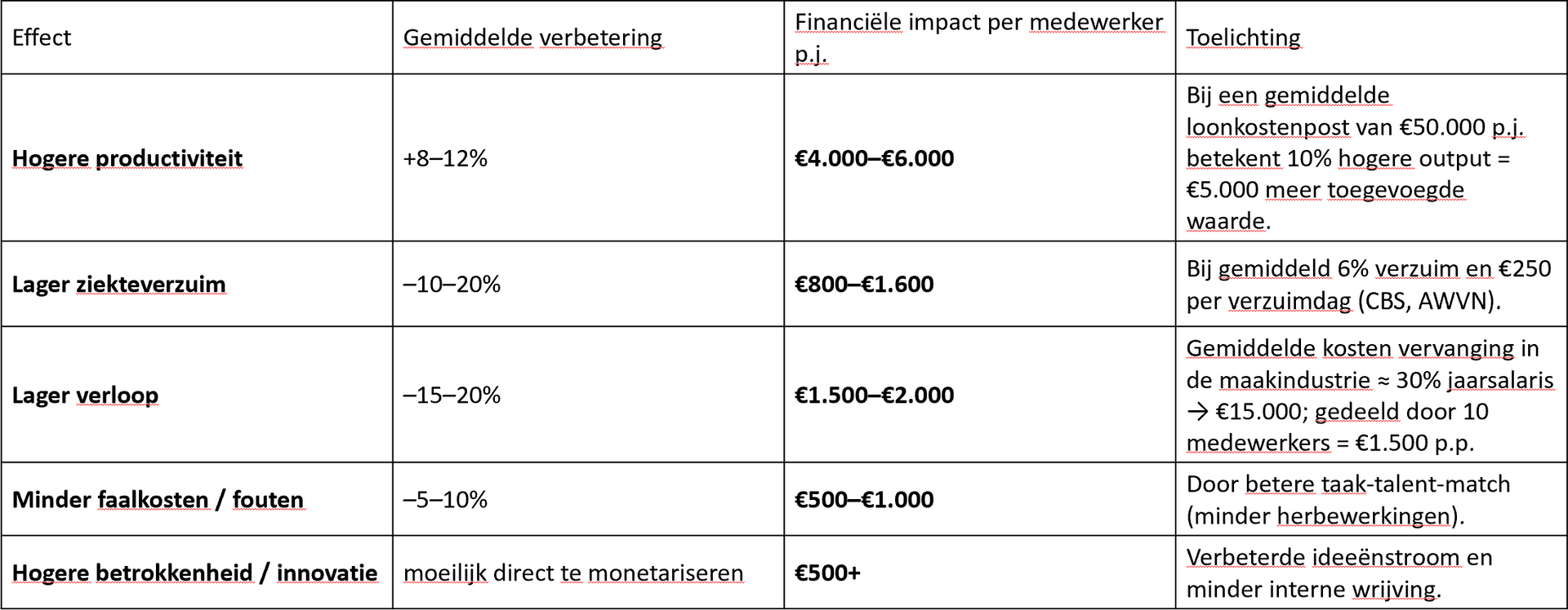 Tabel met gegevens over verschillende soorten leningen, inclusief rentetarieven en andere details.
