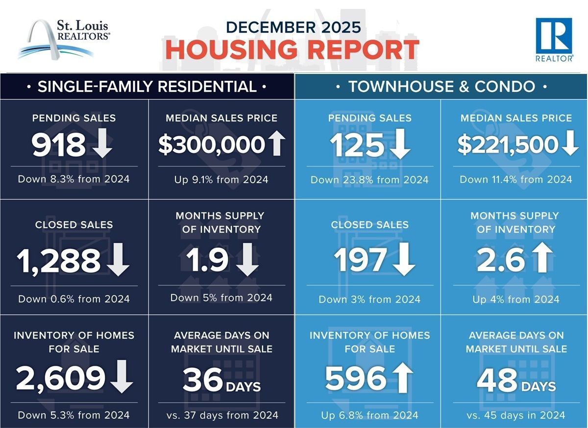 August 2025 St. Louis housing report: Single-family home and condo sales statistics, including price and inventory data.
