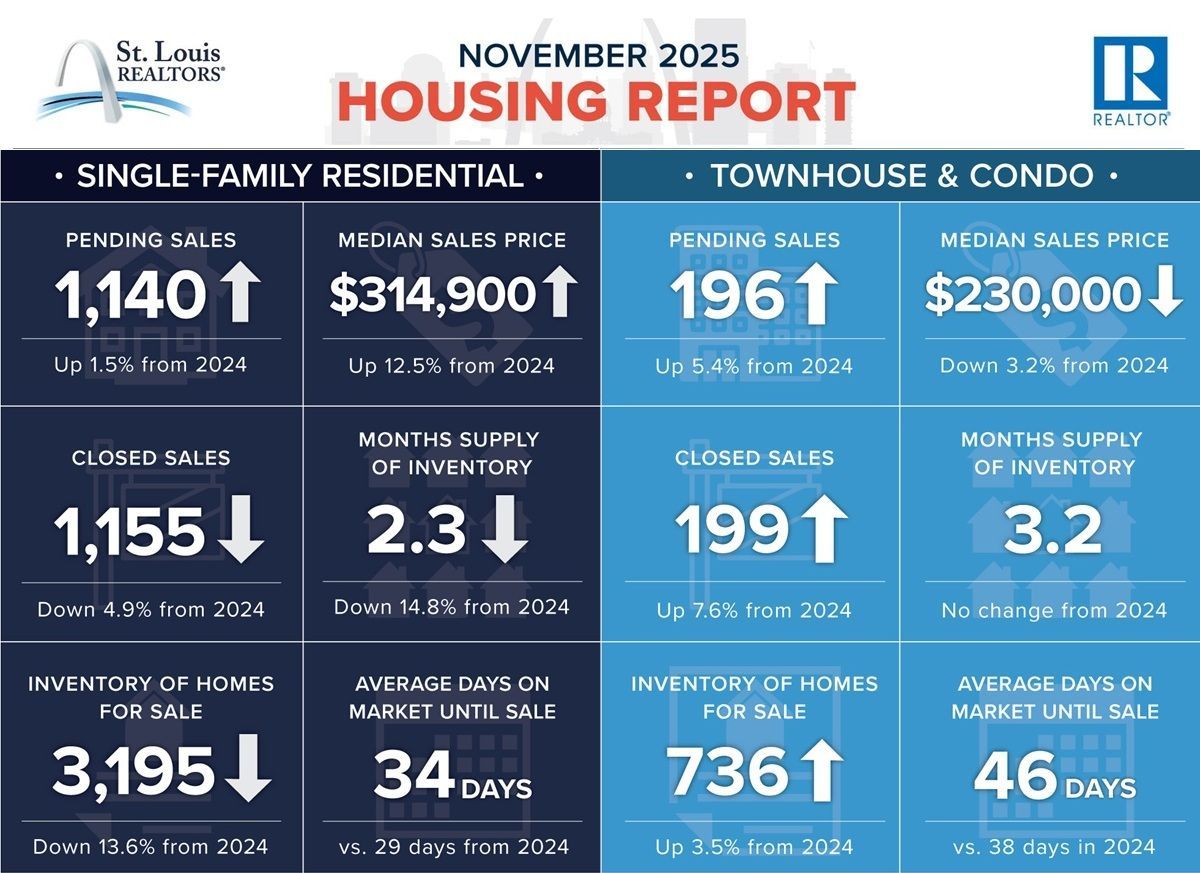 August 2025 St. Louis housing report: Single-family home and condo sales statistics, including price and inventory data.