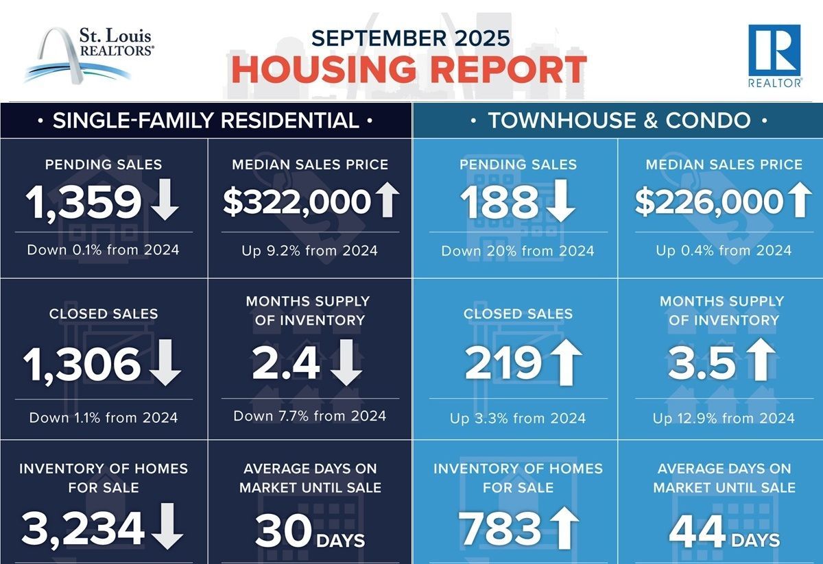 August 2025 St. Louis housing report: Single-family home and condo sales statistics, including price and inventory data.