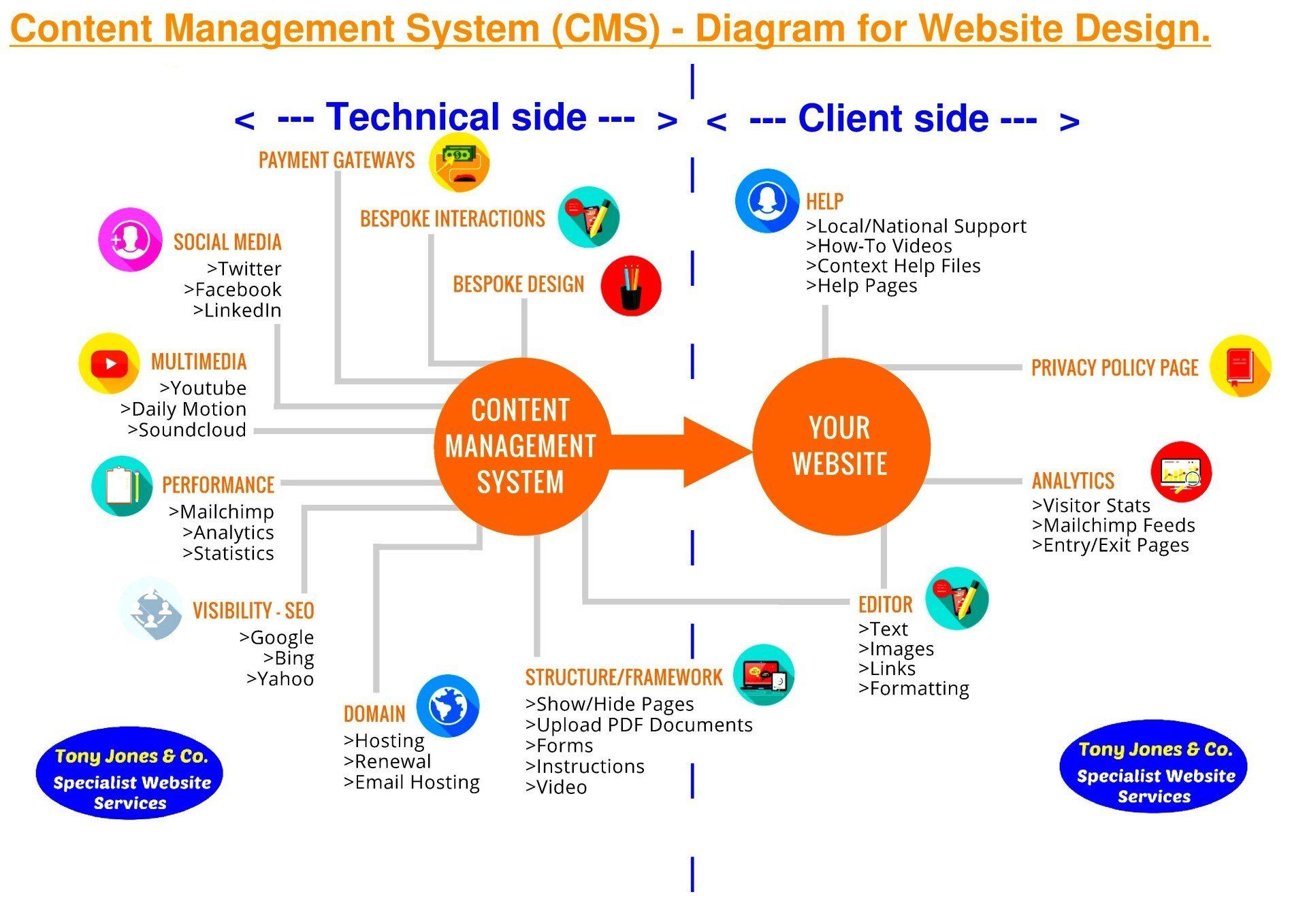 Content Management Diagram showing - Web Design CMS  for Tony Jones & co Websites Wrexham