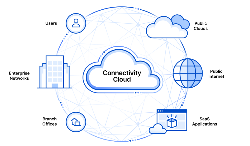 A diagram of a connectivity cloud with a cloud , a building , a globe , and other icons.