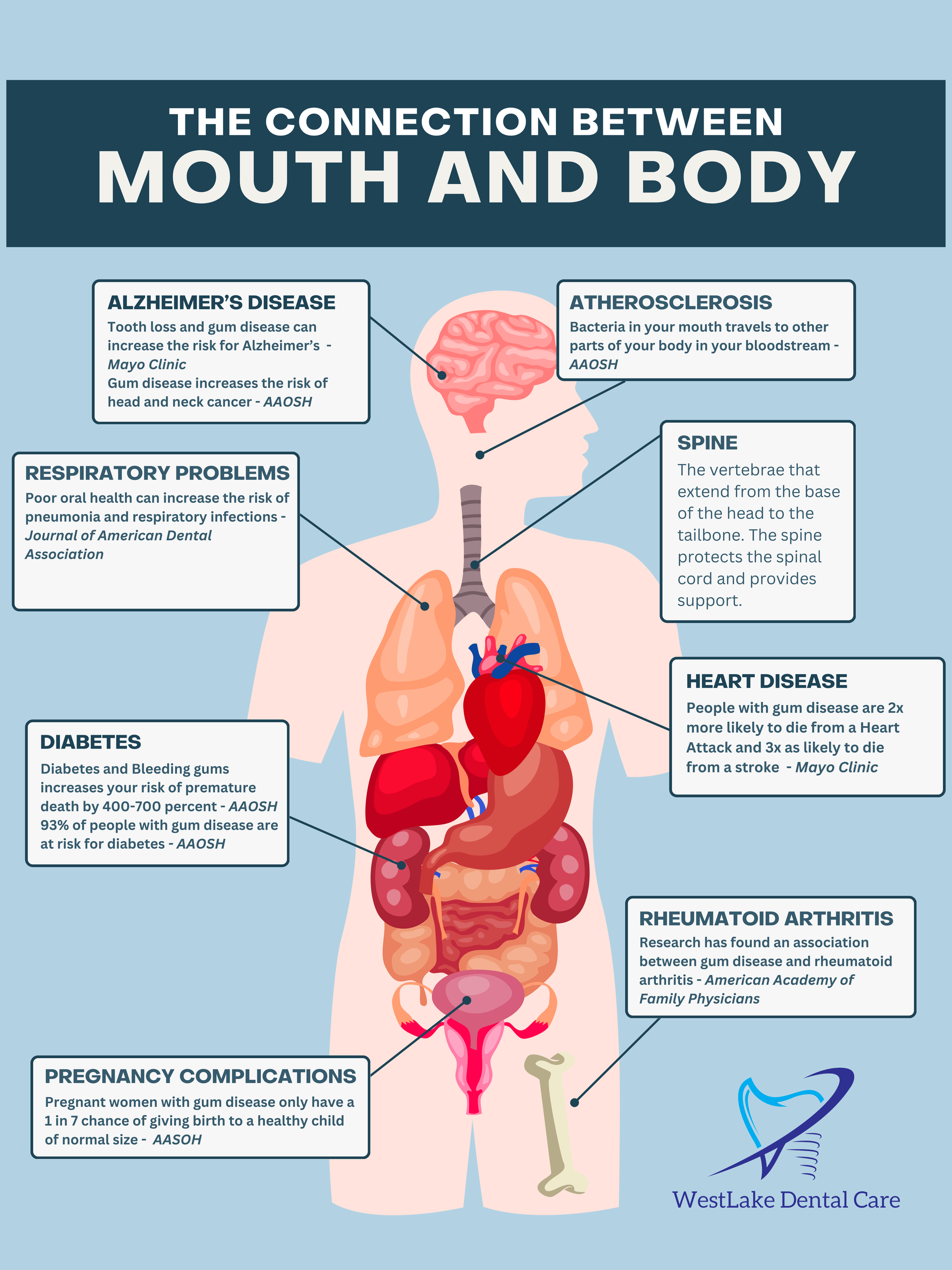 A poster showing the connection between mouth and body