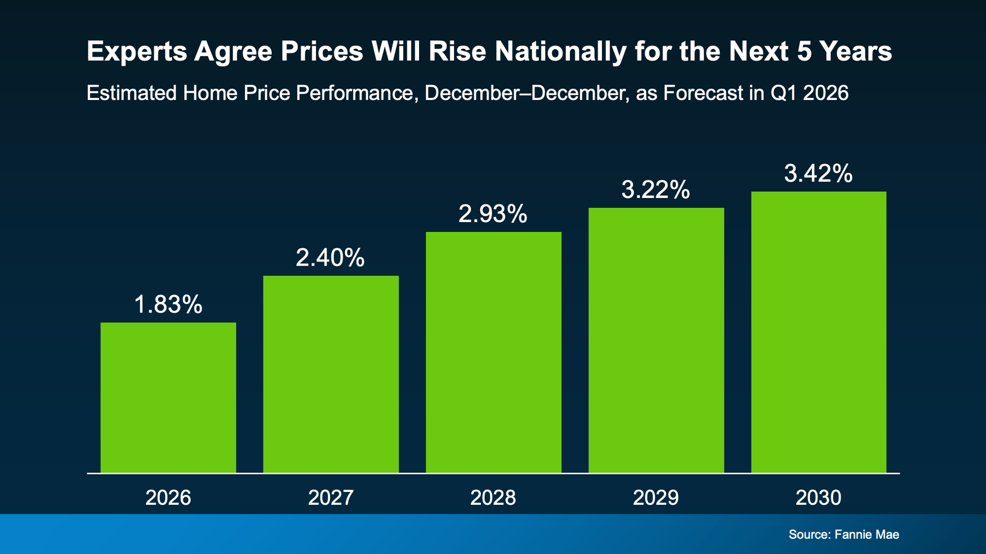 Bar chart showing forecasted annual national home price increases from 1.83% in 2026 to 3.42% in 203