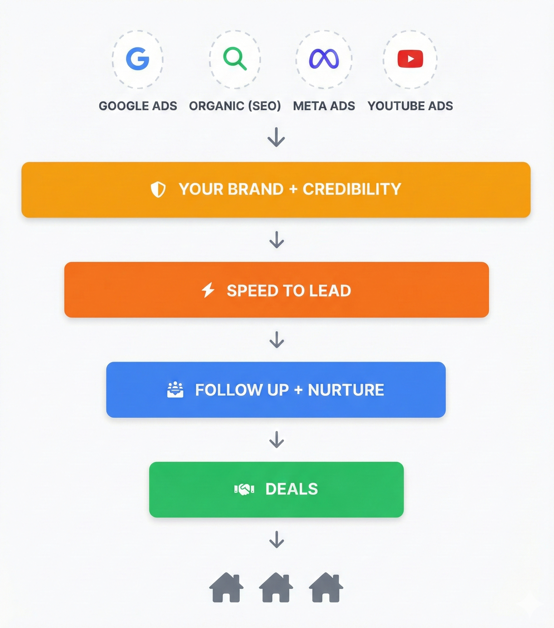 A cartoon drawing of a sales funnel with google ads , organic ( seo ) , and meta ads.
