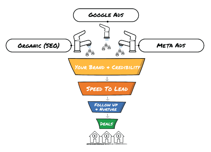 A cartoon drawing of a sales funnel with google ads , organic ( seo ) , and meta ads.